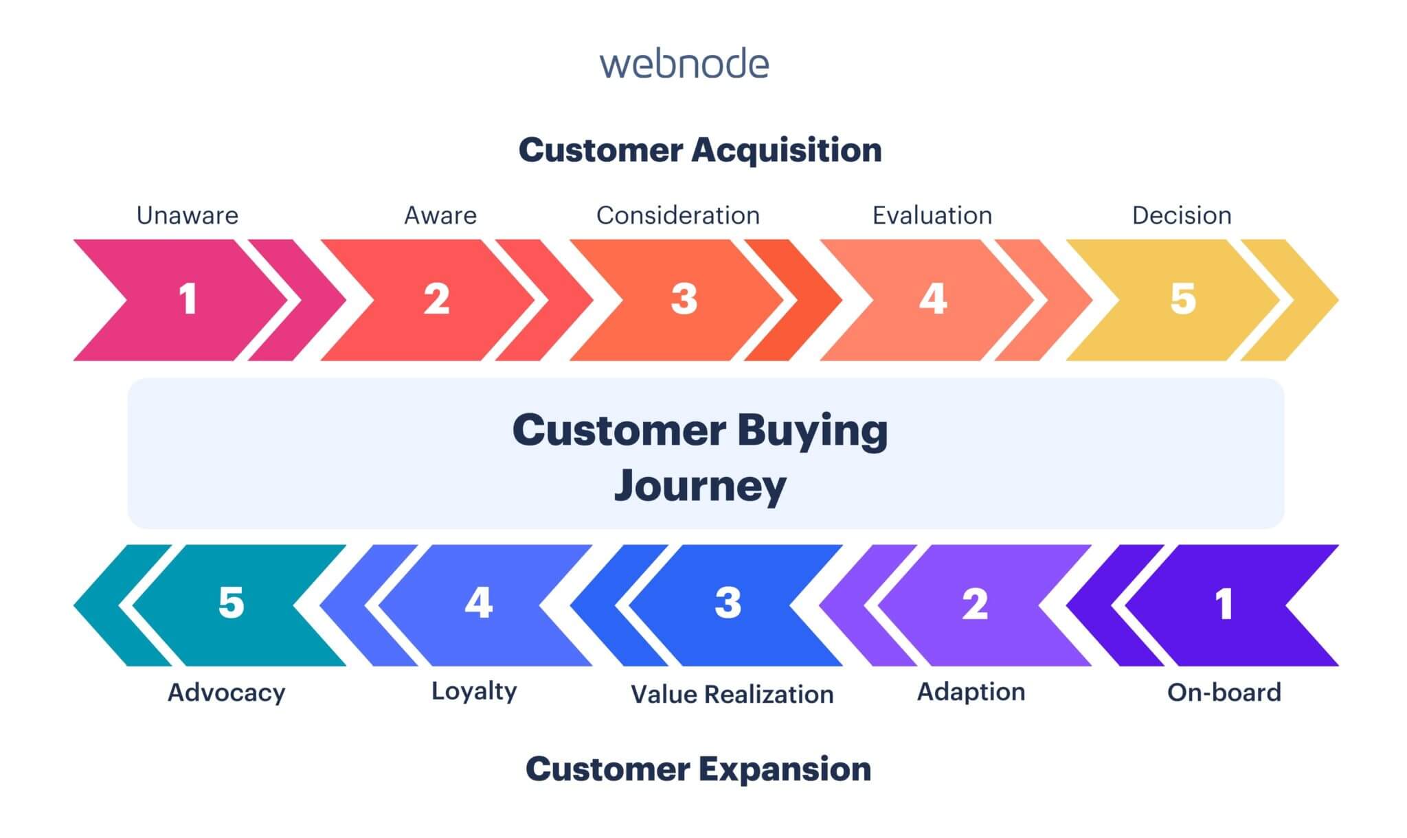 E-commerce sales funnel from Discovery to Purchase