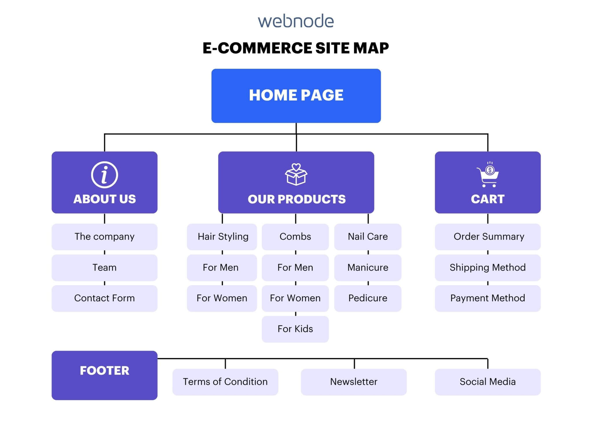 Visual representation of website structure showing product categories and navigation