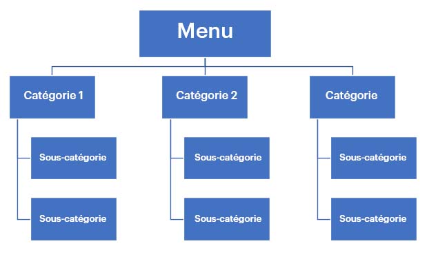 La structure idéale de site internet