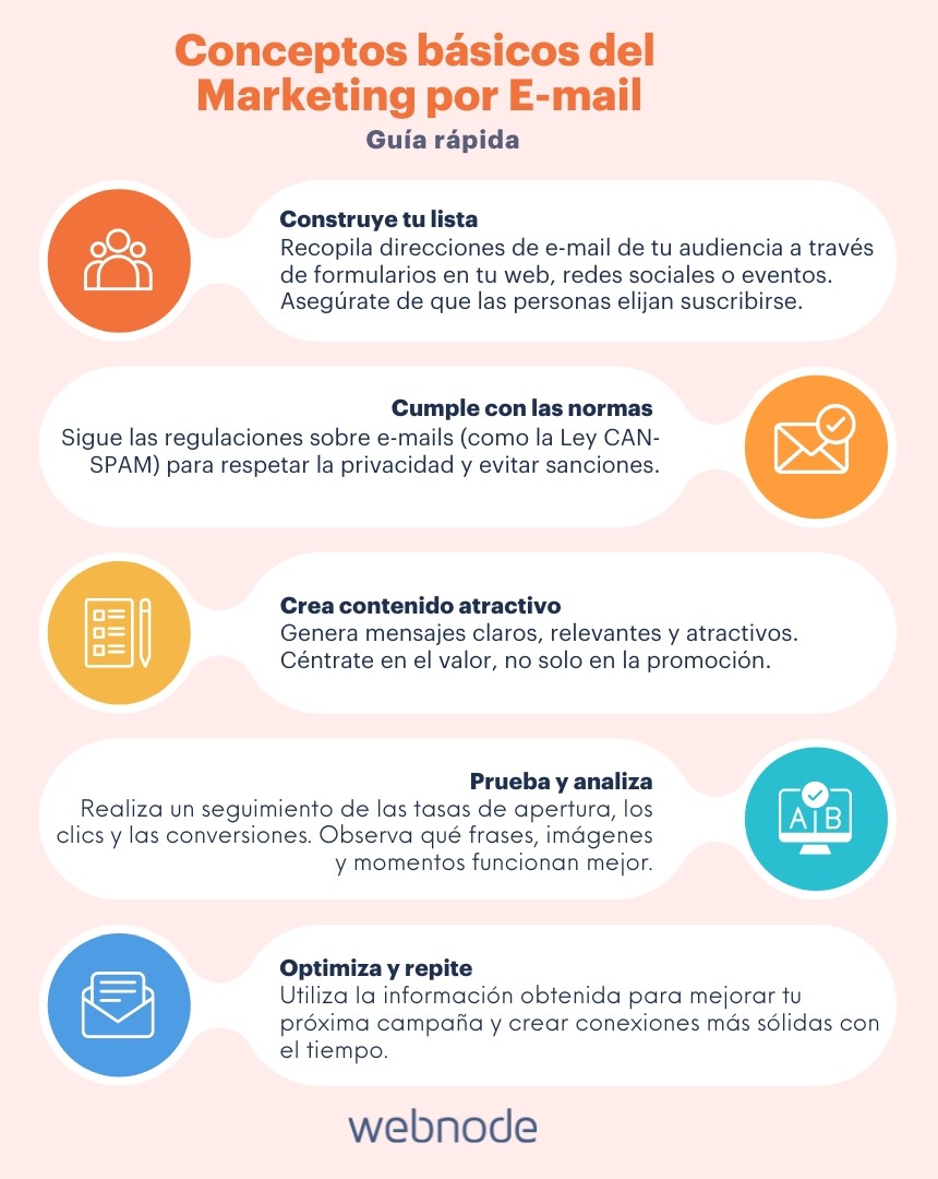 Infografía paso a paso sobre el e-mail marketing que ilustra el flujo de trabajo para emails. Crea tu lista de correo electrónico, cumple con la normativa, elabora contenido atractivo, prueba y analiza, optimiza y repite.