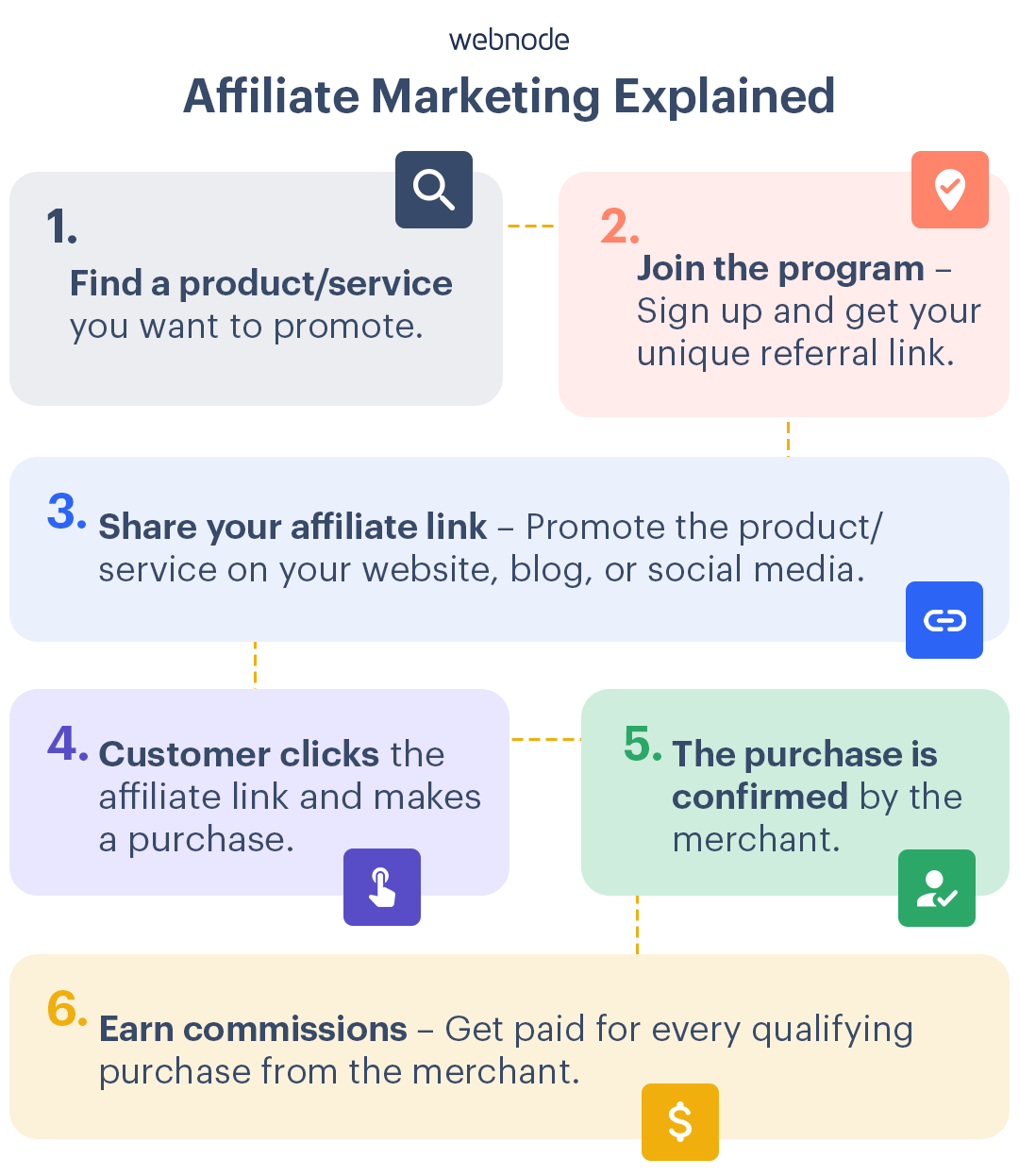 Steps of affiliate marketing explained from joining a program to earning commissions