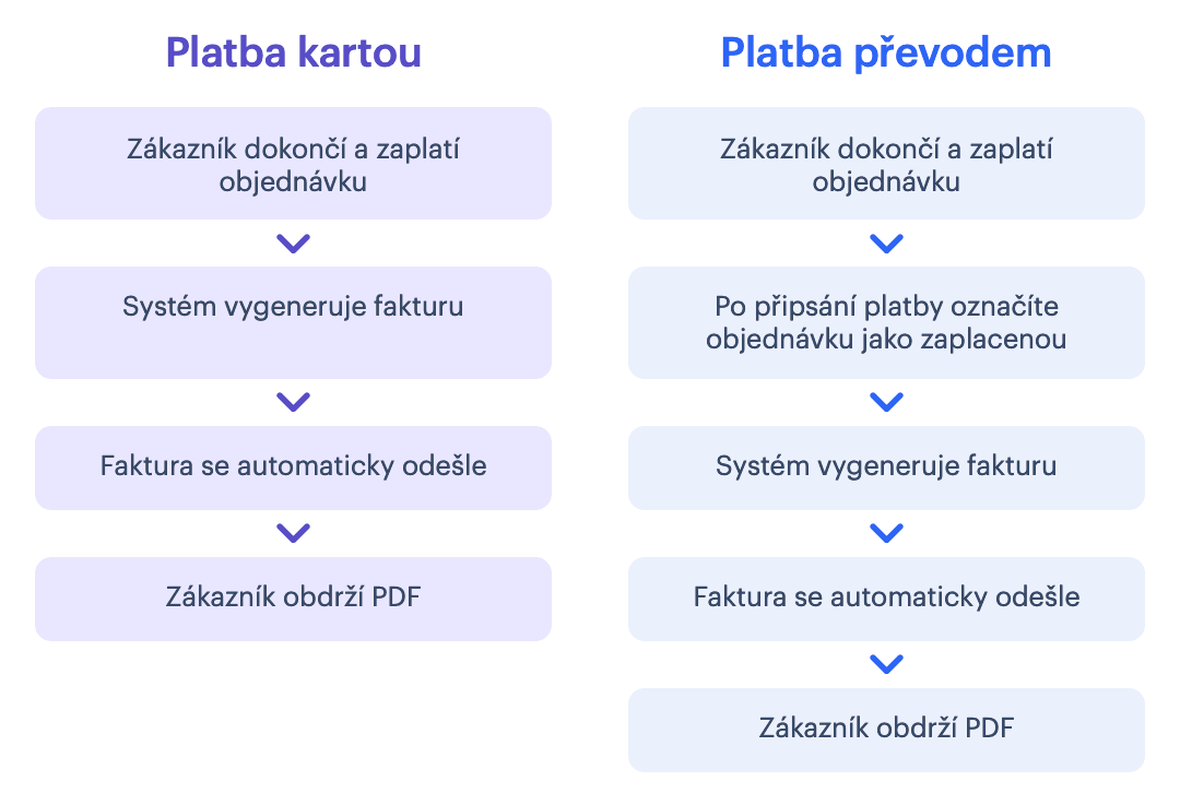prémiová funkce – automatická fakturace