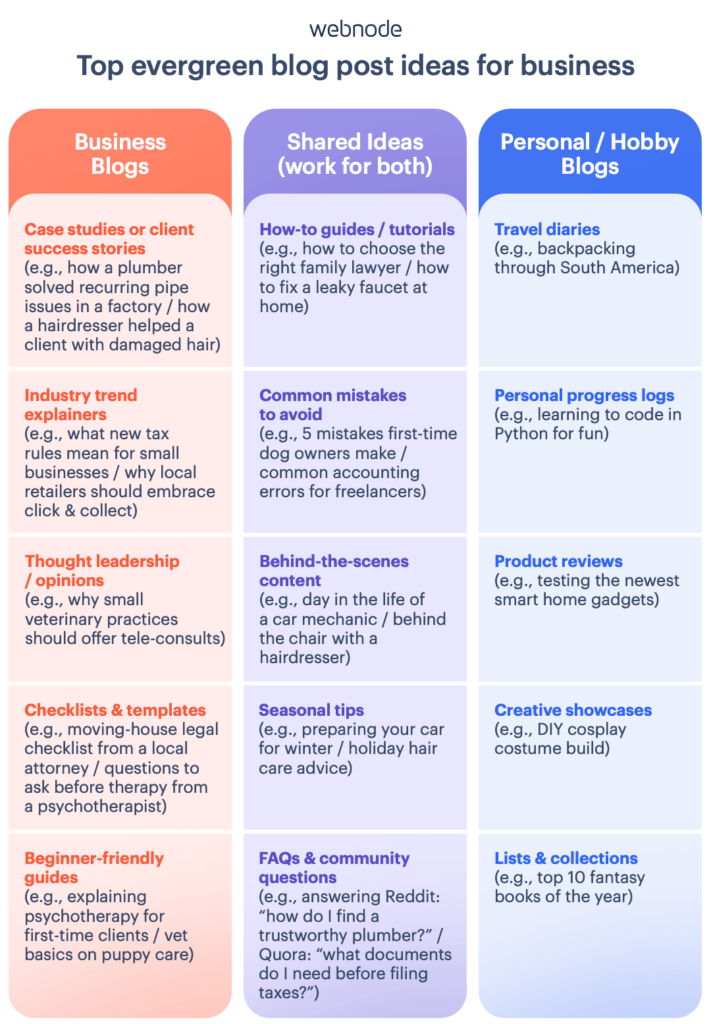 Blog posts ideas for business