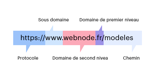 Structure du nom de domaine