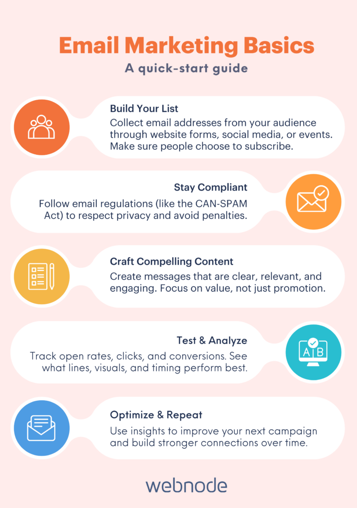 Step-by-step email marketing infographic illustrating workflow for effective campaigns. Build your email list, stay compliant, Craft compelling content, Test and Analyze, Optimize and repeat