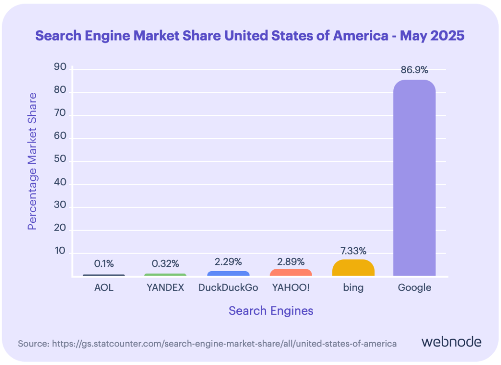 Bar chart of search engine market share in the U.S. for May 2025