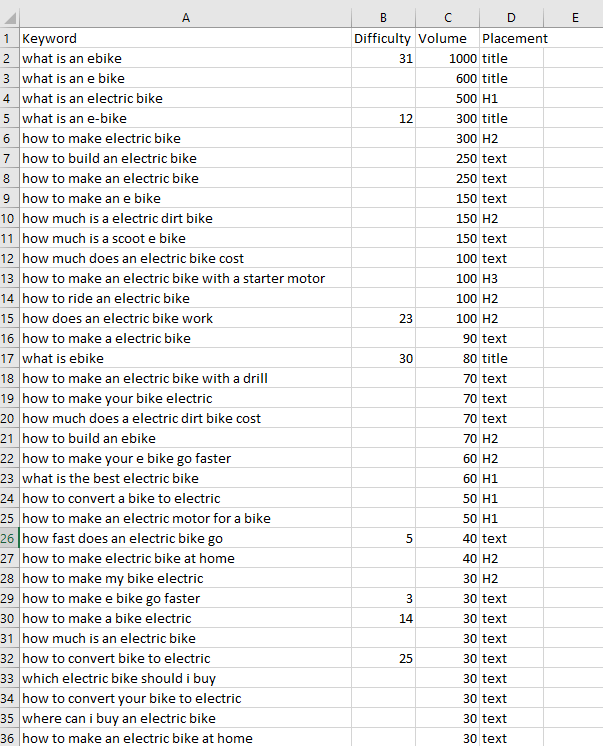 Analyse des mots-clés