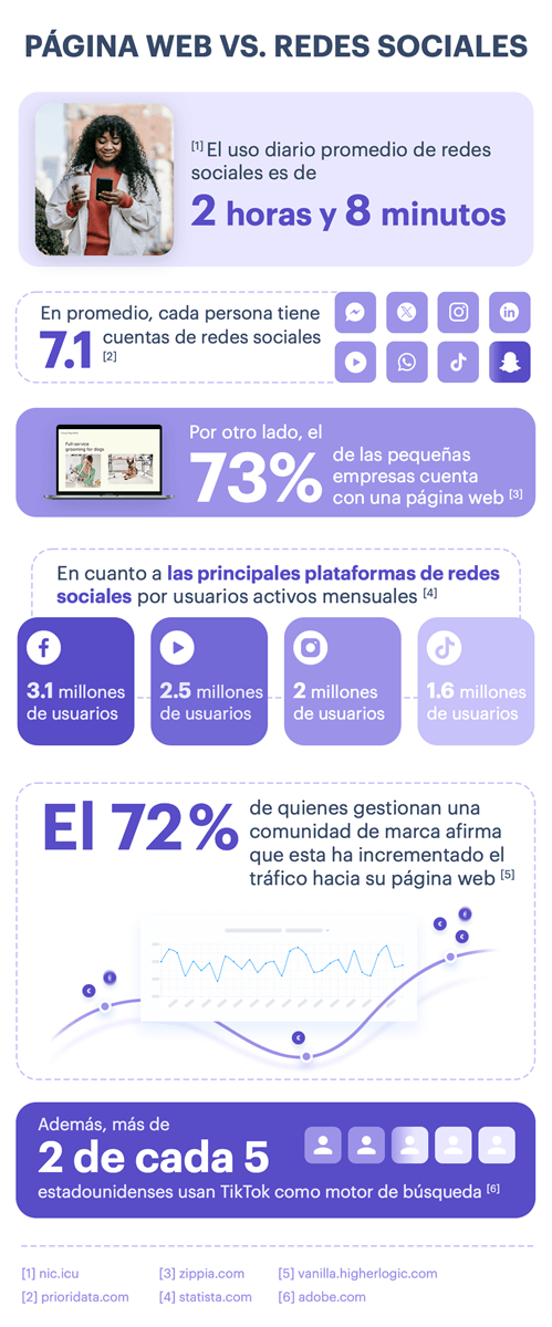 Infografía que muestra las estadísticas de las páginas web frente a las redes sociales en cuanto a la presencia comercial online