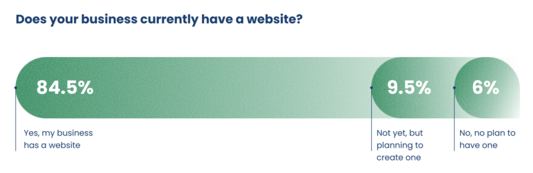This image shows what percentage of businesses have websites.