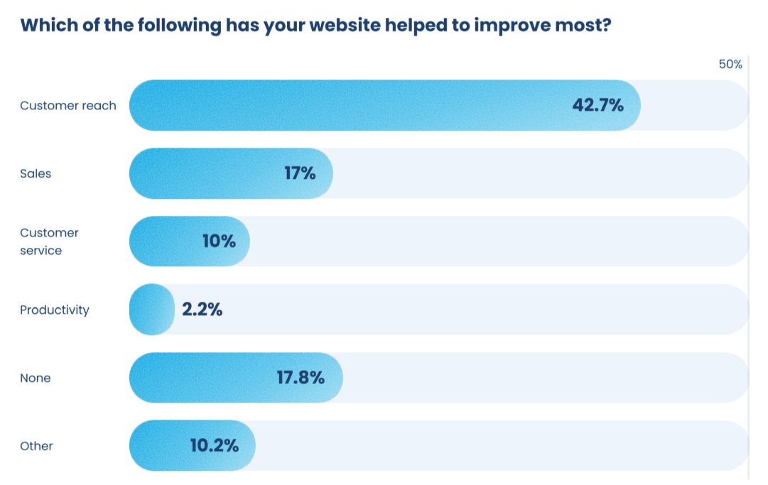 This image shows what respondents said about where their website helped them the most. 42.7% said customer reach.