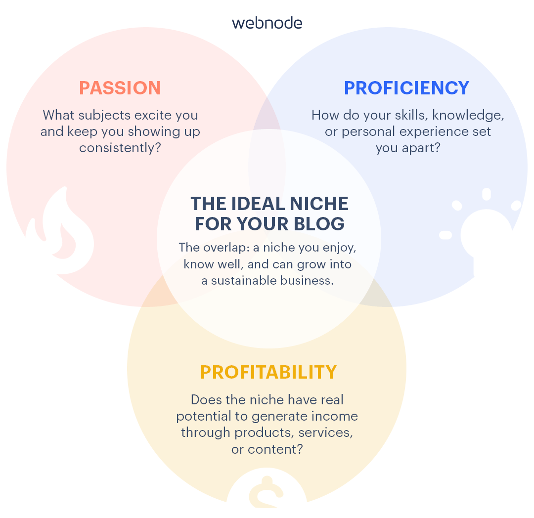 An infographic presenting the three important keys to finding the perfect blog niche: Passion, proficiency and profitability