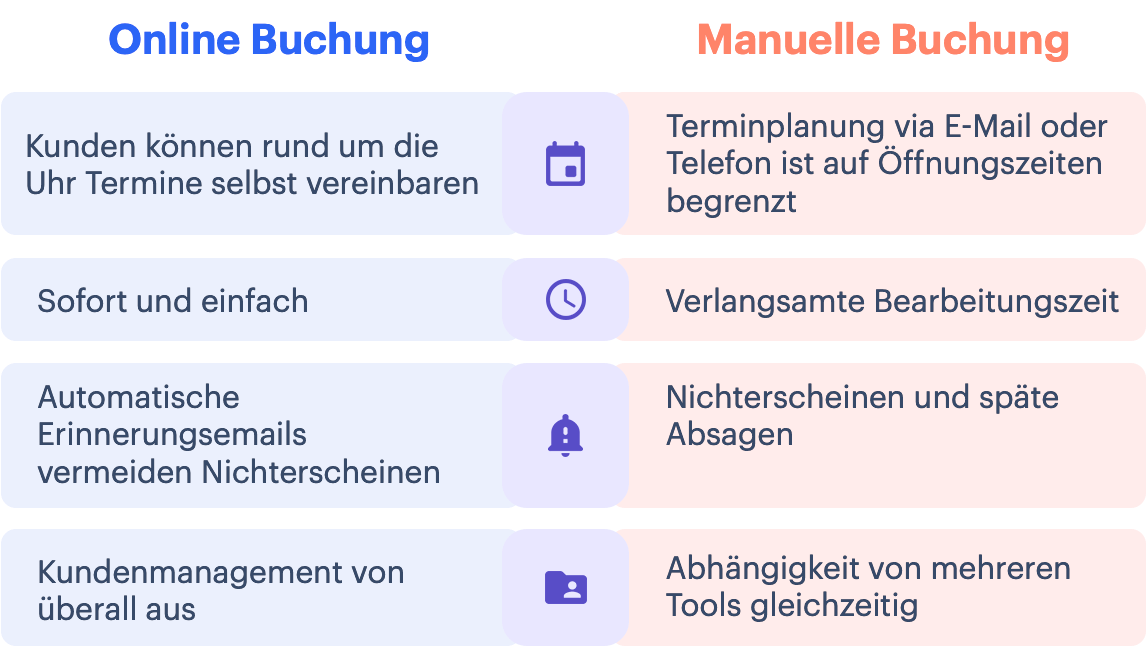 Vergleich zwischen manuellen und Online Buchungen 