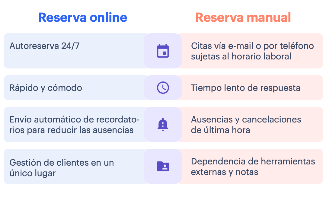 Comparación entre la reserva manual y la reserva online