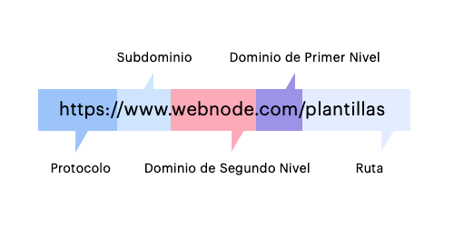 Estructura de un dominio