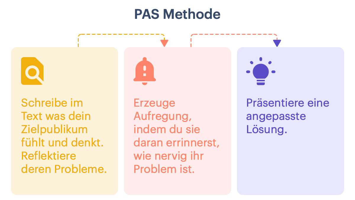 PAS Methode. Die PAS-Formel steht für Problem, Aufregung (positive) und Solution (Lösung).