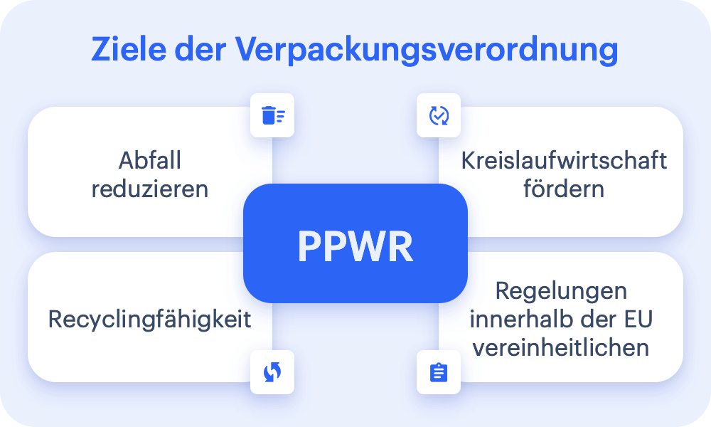 PPWR und Verpackungsverordnung
