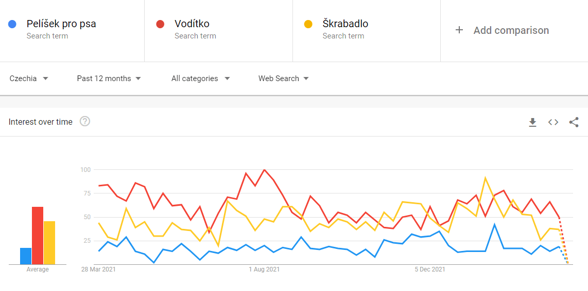 Produkty pro mazlíčky