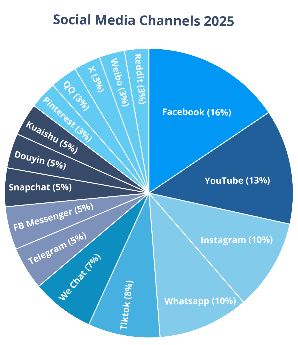 Beliebte Social Media Kanäle für 2025