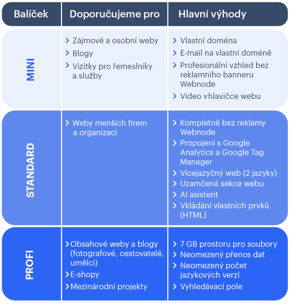 Srovnání výhod prémiových balíčků Webnode