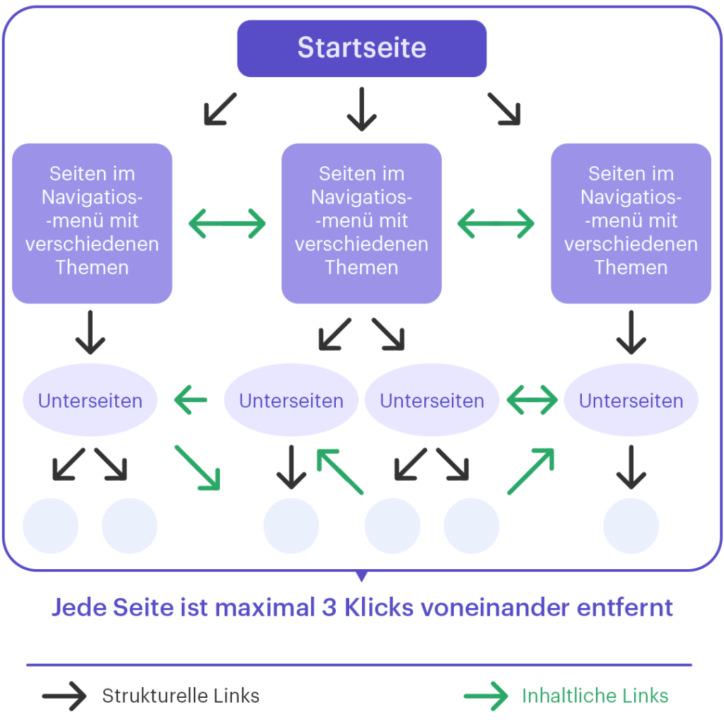 Beispiel einer Verlinkungsstruktur für Seiten einer Website