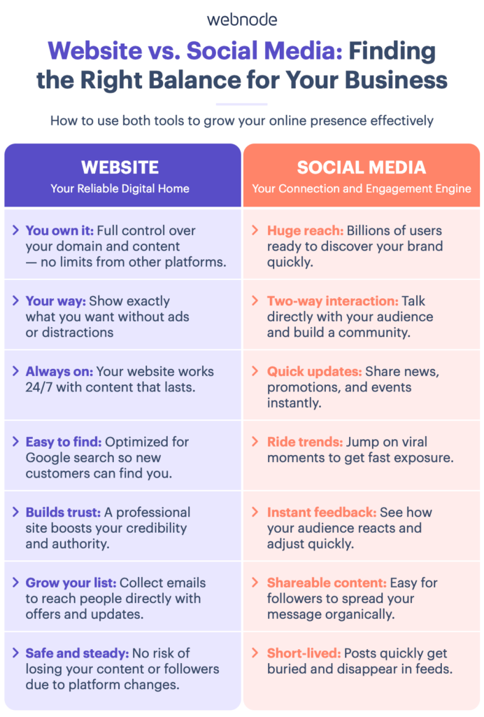 Comparison of website and social media benefits for online business presence.